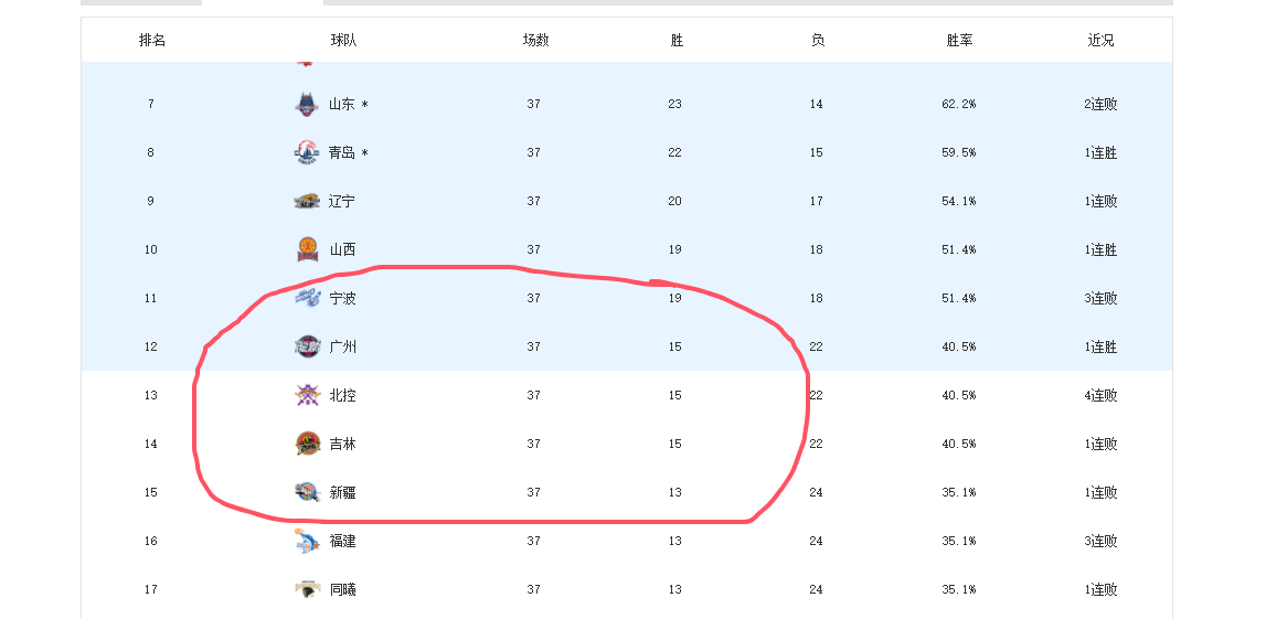 华体会体育-北控男篮、吉林、广州剩余赛程难度排名